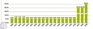 Ausschüttungsprognose HEP Solar Portfolio 1 Grafik