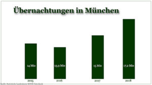 Übernachtungen München (c) Rainer Ott Schlüsselfeld