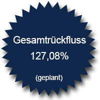 Gesamtmittelrückfluss des Fonds