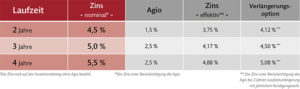 Zinsen FIM 3 Kapitalanlage