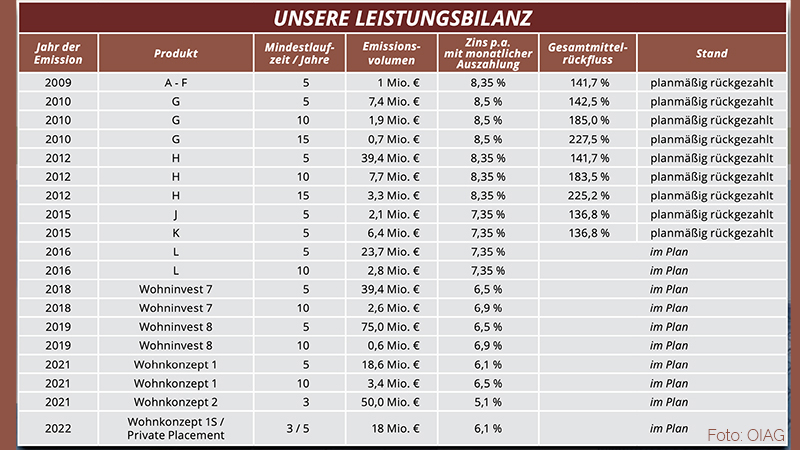 So erfolgreich war DEGAG in der Vergangenheit: Leistungsbilanz DEGAG